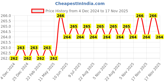 moglix.com Rpi Shop 8x19mm Nickel Plated CSK Phillips Self Drilling Screw (Pack of 200) rpi shop Price History Graph from 4 Dec 2024 to 17 Nov 2025