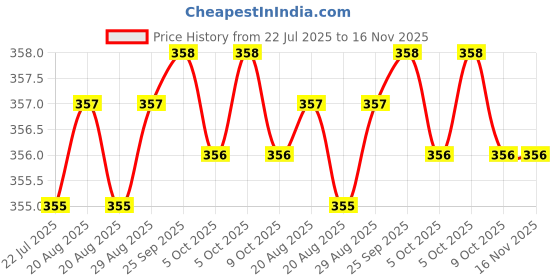 moglix.com Rpi Shop 8x19mm Nickel Plated CSK Phillips Self Drilling Screw (Pack of 300) rpi shop Price History Graph from 22 Jul 2025 to 15 Nov 2025