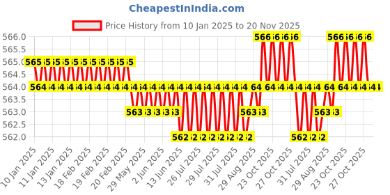 moglix.com Rpi Shop 8x19mm Nickel Plated CSK Phillips Self Drilling Screw (Pack of 500) rpi shop Price History Graph from 10 Jan 2025 to 19 Nov 2025
