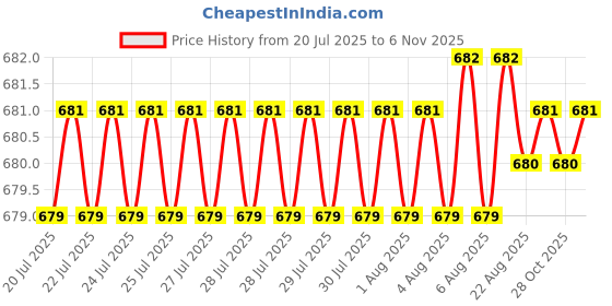 moglix.com Rpi Shop 8x19mm Nickel Plated CSK Phillips Self Drilling Screw (Pack of 600) rpi shop Price History Graph from 20 Jul 2025 to 6 Nov 2025