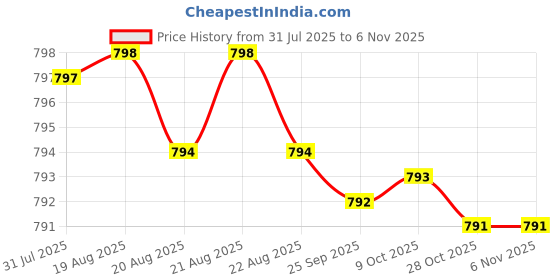 moglix.com Rpi Shop 8x19mm Nickel Plated CSK Phillips Self Drilling Screw (Pack of 700) rpi shop Price History Graph from 31 Jul 2025 to 6 Nov 2025