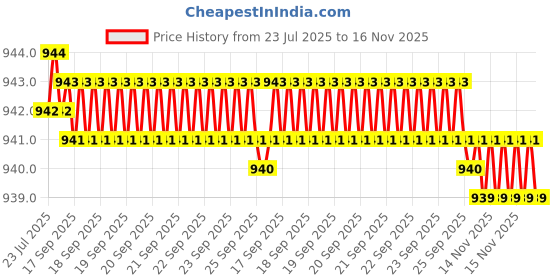 moglix.com Rpi Shop 8x19mm Nickel Plated CSK Phillips Self Drilling Screw (Pack of 800) rpi shop Price History Graph from 23 Jul 2025 to 16 Nov 2025