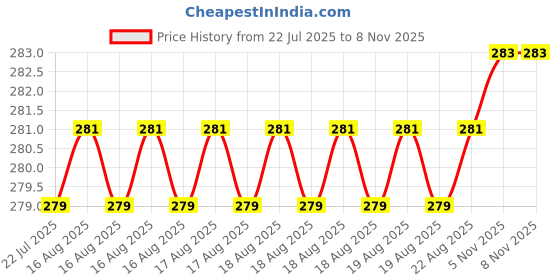 moglix.com Rpi Shop 8x25mm Black Phosphate Drywall Gypsum Screw with Wallplugs (Pack of 100) rpi shop Price History Graph from 22 Jul 2025 to 5 Nov 2025