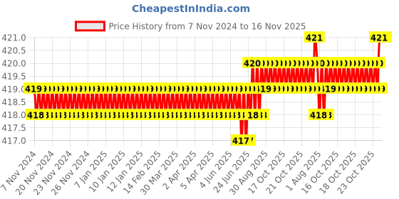 moglix.com Rpi Shop 8x25mm Black Phosphate Drywall Gypsum Screw with Wallplugs (Pack of 150) rpi shop Price History Graph from 7 Nov 2024 to 16 Nov 2025