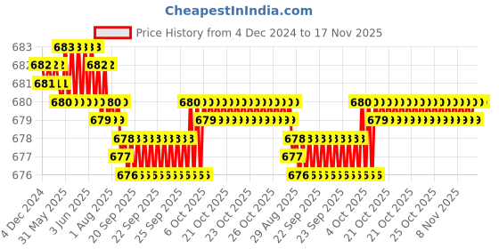 moglix.com Rpi Shop 8x25mm Black Phosphate Drywall Gypsum Screw with Wallplugs (Pack of 250) rpi shop Price History Graph from 4 Dec 2024 to 16 Nov 2025