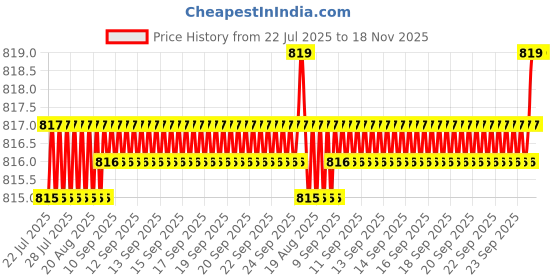 moglix.com Rpi Shop 8x25mm Black Phosphate Drywall Gypsum Screw with Wallplugs (Pack of 300) rpi shop Price History Graph from 22 Jul 2025 to 17 Nov 2025