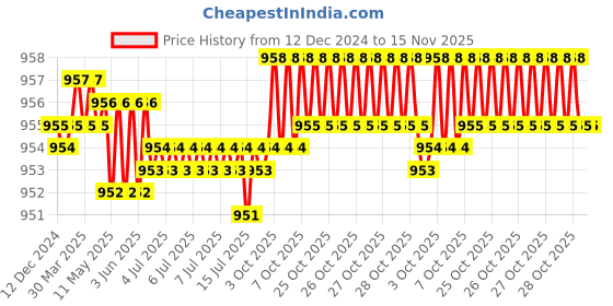 moglix.com Rpi Shop 8x25mm Black Phosphate Drywall Gypsum Screw with Wallplugs (Pack of 350) rpi shop Price History Graph from 12 Dec 2024 to 14 Nov 2025
