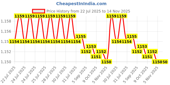 moglix.com Rpi Shop 8x25mm Black Phosphate Drywall Gypsum Screw with Wallplugs (Pack of 400) rpi shop Price History Graph from 22 Jul 2025 to 14 Nov 2025