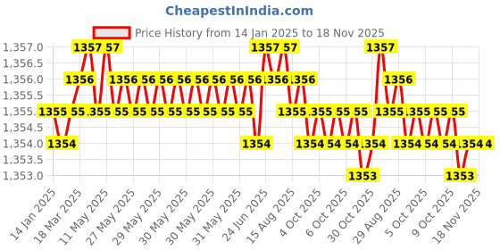 moglix.com Rpi Shop 8x25mm Black Phosphate Drywall Gypsum Screw with Wallplugs (Pack of 500) rpi shop Price History Graph from 14 Jan 2025 to 18 Nov 2025