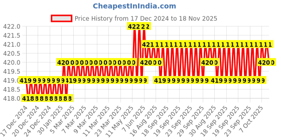 moglix.com Rpi Shop 8x25mm Drywall Gypsum Screw with Wallplugs (Pack of 150) rpi shop Price History Graph from 17 Dec 2024 to 18 Nov 2025