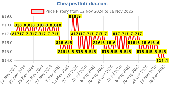 moglix.com Rpi Shop 8x25mm Drywall Gypsum Screw with Wallplugs (Pack of 300) rpi shop Price History Graph from 12 Nov 2024 to 16 Nov 2025