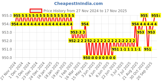 moglix.com Rpi Shop 8x25mm Drywall Gypsum Screw with Wallplugs (Pack of 350) rpi shop Price History Graph from 27 Nov 2024 to 17 Nov 2025