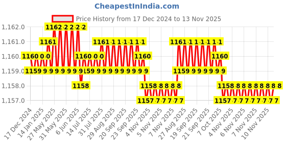 moglix.com Rpi Shop 8x25mm Drywall Gypsum Screw with Wallplugs (Pack of 400) rpi shop Price History Graph from 17 Dec 2024 to 13 Nov 2025