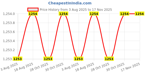 moglix.com Rpi Shop 8x25mm Drywall Gypsum Screw with Wallplugs (Pack of 450) rpi shop Price History Graph from 3 Aug 2025 to 17 Nov 2025