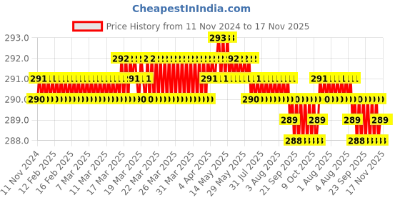moglix.com Rpi Shop 8x25mm Drywall Gypsum Screw with Wallplugs (Pack of 50) rpi shop Price History Graph from 11 Nov 2024 to 16 Nov 2025