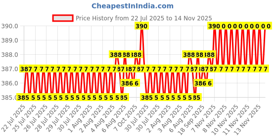 moglix.com Rpi Shop 8x25mm Nickel Plated CSK Phillips Self Drilling Screw (Pack of 100) rpi shop Price History Graph from 22 Jul 2025 to 13 Nov 2025