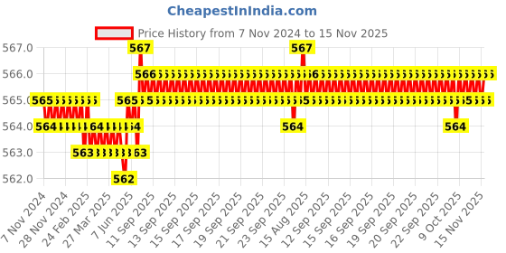 moglix.com Rpi Shop 8x25mm Nickel Plated CSK Phillips Self Drilling Screw (Pack of 400) rpi shop Price History Graph from 7 Nov 2024 to 15 Nov 2025