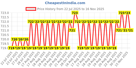 moglix.com Rpi Shop 8x25mm Nickel Plated CSK Phillips Self Drilling Screw (Pack of 500) rpi shop Price History Graph from 22 Jul 2025 to 16 Nov 2025
