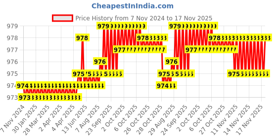 moglix.com Rpi Shop 8x25mm Nickel Plated CSK Phillips Self Drilling Screw (Pack of 700) rpi shop Price History Graph from 7 Nov 2024 to 17 Nov 2025