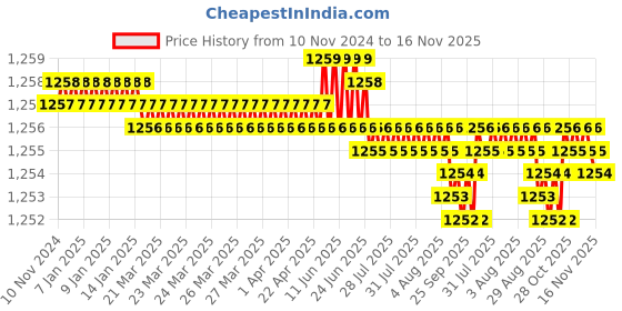 moglix.com Rpi Shop 8x25mm Nickel Plated CSK Phillips Self Drilling Screw (Pack of 800) rpi shop Price History Graph from 10 Nov 2024 to 16 Nov 2025