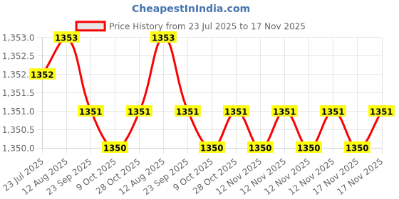 moglix.com Rpi Shop 8x25mm Nickel Plated CSK Phillips Self Drilling Screw (Pack of 900) rpi shop Price History Graph from 23 Jul 2025 to 17 Nov 2025