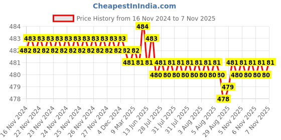 moglix.com Rpi Shop 8x25mm Sharp Point Phillips Bugle Head Drywall Gypsum Screw (Pack of 100) rpi shop Price History Graph from 16 Nov 2024 to 5 Nov 2025