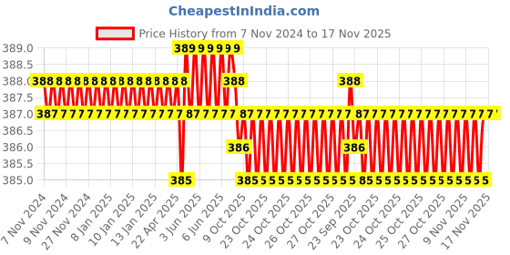 moglix.com Rpi Shop 8x25mm Sharp Point Phillips Bugle Head Drywall Gypsum Screw (Pack of 200) rpi shop Price History Graph from 7 Nov 2024 to 16 Nov 2025