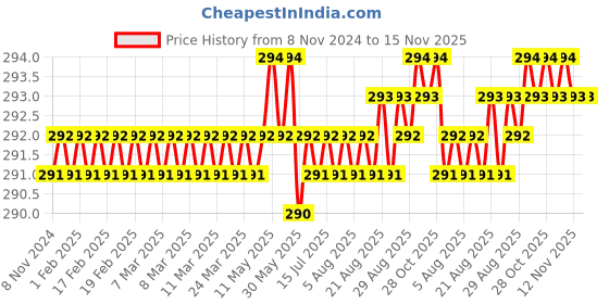 moglix.com Rpi Shop 8x25mm Sharp Point Phillips Bugle Head Drywall Gypsum Screw (Pack of 300) rpi shop Price History Graph from 8 Nov 2024 to 15 Nov 2025