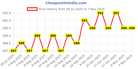 moglix.com Rpi Shop 8x25mm Sharp Point Phillips Bugle Head Drywall Gypsum Screw (Pack of 400) rpi shop Price History Graph from 28 Jul 2025 to 6 Nov 2025