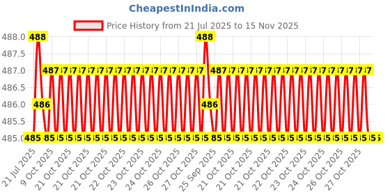moglix.com Rpi Shop 8x25mm Sharp Point Phillips Bugle Head Drywall Gypsum Screw (Pack of 500) rpi shop Price History Graph from 21 Jul 2025 to 15 Nov 2025
