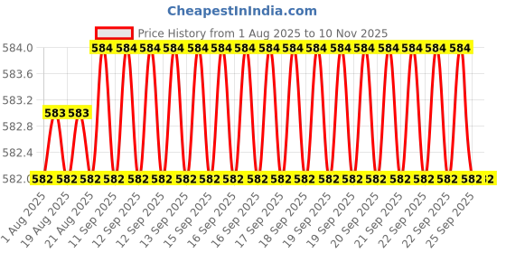 moglix.com Rpi Shop 8x25mm Sharp Point Phillips Bugle Head Drywall Gypsum Screw (Pack of 600) rpi shop Price History Graph from 1 Aug 2025 to 9 Nov 2025