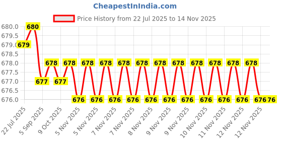 moglix.com Rpi Shop 8x25mm Sharp Point Phillips Bugle Head Drywall Gypsum Screw (Pack of 700) rpi shop Price History Graph from 22 Jul 2025 to 12 Nov 2025