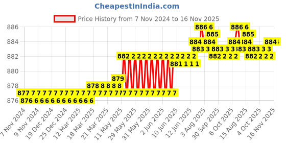 moglix.com Rpi Shop 8x25mm Sharp Point Phillips Bugle Head Drywall Gypsum Screw (Pack of 900) rpi shop Price History Graph from 7 Nov 2024 to 15 Nov 2025