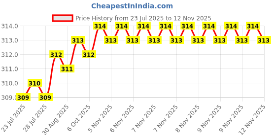 moglix.com Rpi Shop 8x32mm Black Phosphate Drywall Gypsum Screw with Wallplugs (Pack of 100) rpi shop Price History Graph from 23 Jul 2025 to 11 Nov 2025