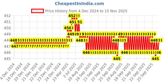moglix.com Rpi Shop 8x32mm Black Phosphate Drywall Gypsum Screw with Wallplugs (Pack of 150) rpi shop Price History Graph from 4 Dec 2024 to 15 Nov 2025
