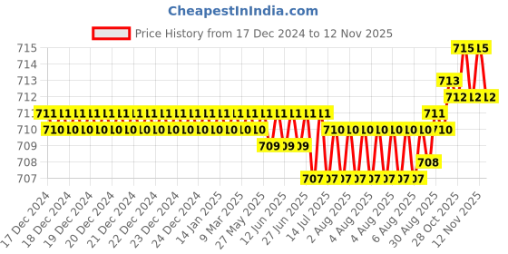 moglix.com Rpi Shop 8x32mm Black Phosphate Drywall Gypsum Screw with Wallplugs (Pack of 250) rpi shop Price History Graph from 17 Dec 2024 to 12 Nov 2025