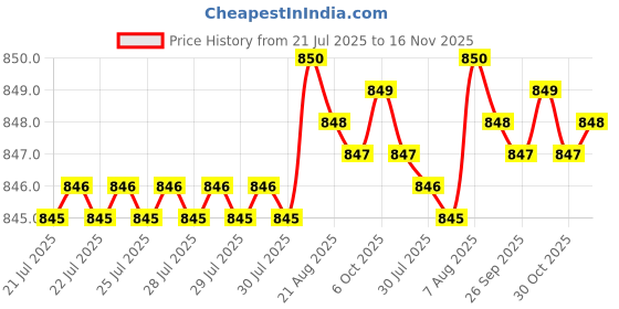 moglix.com Rpi Shop 8x32mm Black Phosphate Drywall Gypsum Screw with Wallplugs (Pack of 300) rpi shop Price History Graph from 21 Jul 2025 to 16 Nov 2025