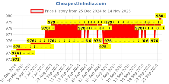 moglix.com Rpi Shop 8x32mm Black Phosphate Drywall Gypsum Screw with Wallplugs (Pack of 350) rpi shop Price History Graph from 25 Dec 2024 to 14 Nov 2025