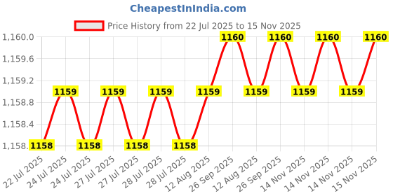 moglix.com Rpi Shop 8x32mm Black Phosphate Drywall Gypsum Screw with Wallplugs (Pack of 400) rpi shop Price History Graph from 22 Jul 2025 to 15 Nov 2025