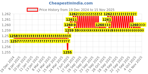 moglix.com Rpi Shop 8x32mm Black Phosphate Drywall Gypsum Screw with Wallplugs (Pack of 450) rpi shop Price History Graph from 19 Dec 2024 to 15 Nov 2025