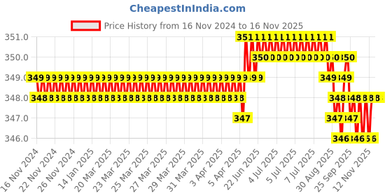 moglix.com Rpi Shop 8x32mm Black Phosphate Drywall Gypsum Screw with Wallplugs (Pack of 50) rpi shop Price History Graph from 16 Nov 2024 to 16 Nov 2025