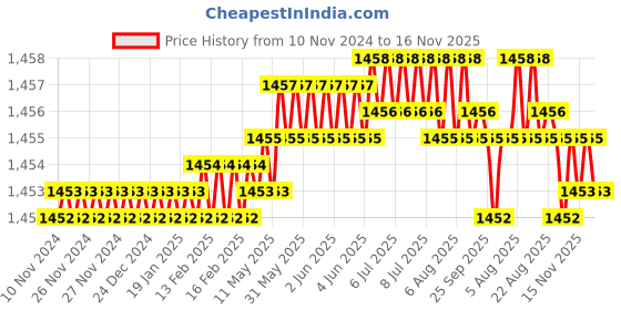 moglix.com Rpi Shop 8x32mm Black Phosphate Drywall Gypsum Screw with Wallplugs (Pack of 500) rpi shop Price History Graph from 10 Nov 2024 to 16 Nov 2025