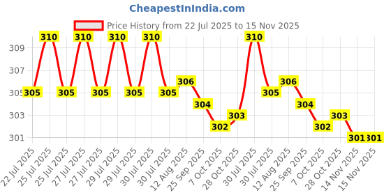 moglix.com Rpi Shop 8x32mm Drywall Gypsum Screw with Wallplugs (Pack of 100) rpi shop Price History Graph from 22 Jul 2025 to 14 Nov 2025