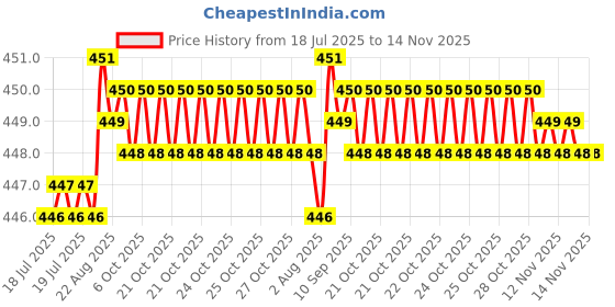 moglix.com Rpi Shop 8x32mm Drywall Gypsum Screw with Wallplugs (Pack of 150) rpi shop Price History Graph from 18 Jul 2025 to 14 Nov 2025