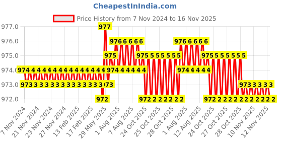 moglix.com Rpi Shop 8x32mm Drywall Gypsum Screw with Wallplugs (Pack of 350) rpi shop Price History Graph from 7 Nov 2024 to 16 Nov 2025