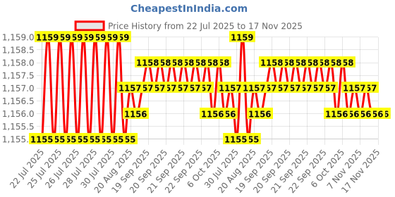 moglix.com Rpi Shop 8x32mm Drywall Gypsum Screw with Wallplugs (Pack of 400) rpi shop Price History Graph from 22 Jul 2025 to 16 Nov 2025