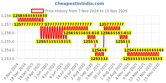 moglix.com Rpi Shop 8x32mm Drywall Gypsum Screw with Wallplugs (Pack of 450) rpi shop Price History Graph from 7 Nov 2024 to 15 Nov 2025