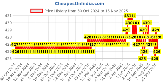 moglix.com Rpi Shop 8x32mm Nickel Plated CSK Phillips Self Drilling Screw (Pack of 100) rpi shop Price History Graph from 30 Oct 2024 to 15 Nov 2025