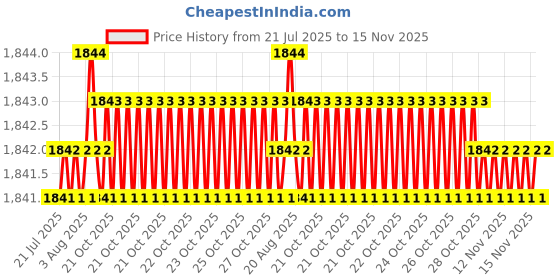 moglix.com Rpi Shop 8x32mm Nickel Plated CSK Phillips Self Drilling Screw (Pack of 1000) rpi shop Price History Graph from 21 Jul 2025 to 15 Nov 2025