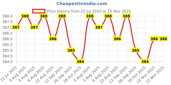 moglix.com Rpi Shop 8x32mm Nickel Plated CSK Phillips Self Drilling Screw (Pack of 200) rpi shop Price History Graph from 22 Jul 2025 to 15 Nov 2025